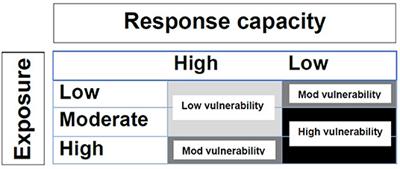 Using a Bayesian Network Predictive Model to Understand Vulnerability of Australian Sheep Producers to a Foot and Mouth Disease Outbreak